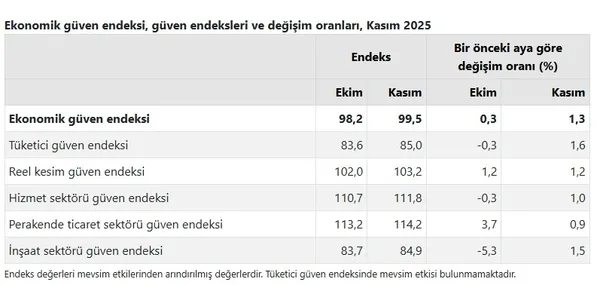 tuik-acikladi-kasim-ayinda-ekonomiye-guven-artti-1764227944878.jpg