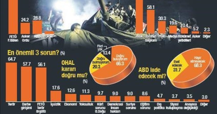 FETÖ darbesini halk engelledi
