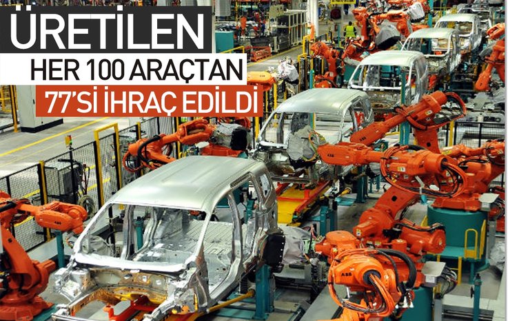 ÜRETİLEN HER 100 ARAÇTAN 77'Sİ İHRAÇ EDİLDİ