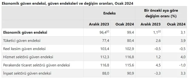 ekonomik-guven-endeksi-6-ayin-zirvesinde-1706599208158.jpg