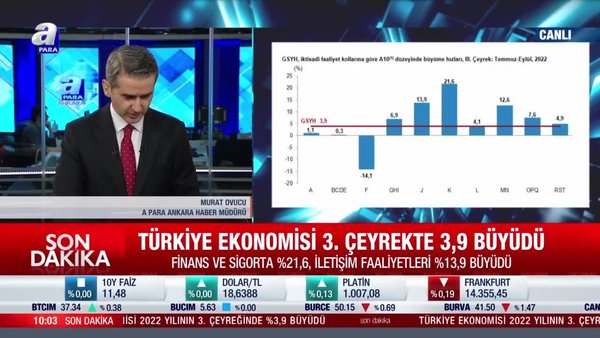 Türkiye ekonomisi 3. çeyrekte yüzde 3,9 büyüdü