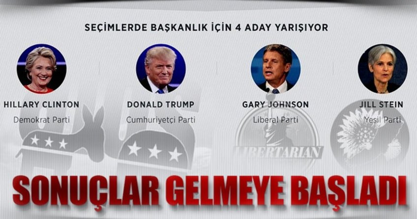 ABD başkanlık seçimlerinden ilk sonuçlar gelmeye başladı