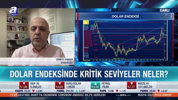 Dolar endeksinde teknik seviyeler neler? Paksoy: Dolar endeksinde hala trend yukarı