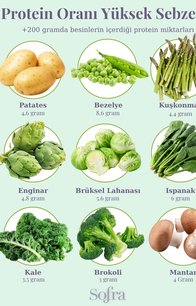 Protein Oranı Yüksek Sebzeler