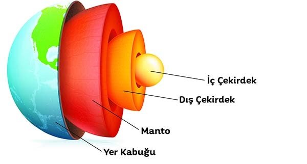 1.Dünya’nın Katmanları