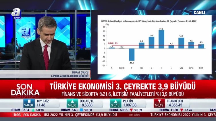 Türkiye 3. çeyrekte yüzde 3,9 büyüdü