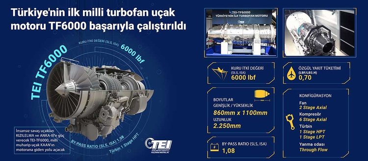 Türkiye’nin ilk millî turbofan uçak motoru TF6000 başarıyla çalıştırıldı