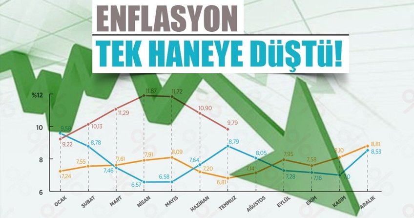 Yıllık enflasyon Temmuz’da %9.79’a geriledi