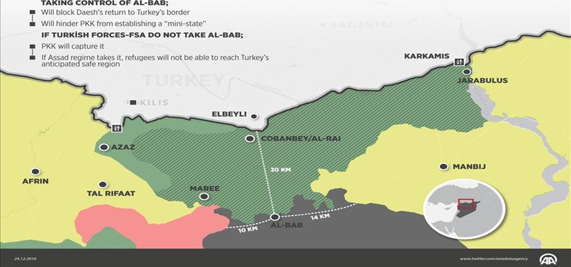 ALMOST ALL REGION OF AL-BAB IS CONTROLLED BY TURKEY AND THE FSA