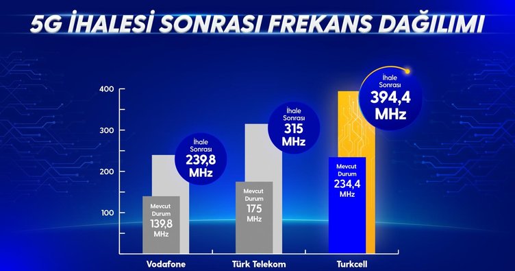5G ihalesinin lideri Turkcell! 160 MHz ile en yüksek frekans bandının sahibi oldu