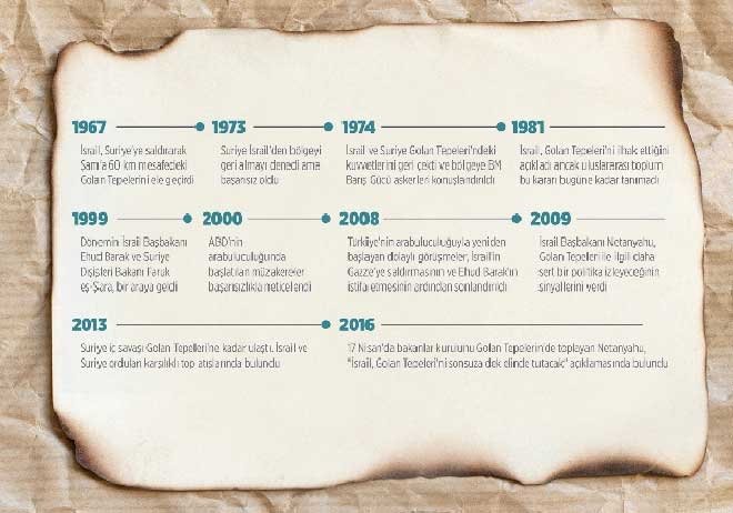 GOLON TEPELERİ’NİN KRONOLOJİK TARİHİ