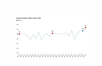 TÜİKEkimdetavuketiyumurtaveiçmesütüüretimiarttı