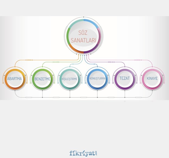SÖZ SANATLARI NELERDİR?