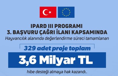 IPARDIIIProgramıkapsamında329projeye36milyarlirahibesağlanacak