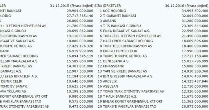 Türkiye’nin en değerli 20 şirketinin listesi!