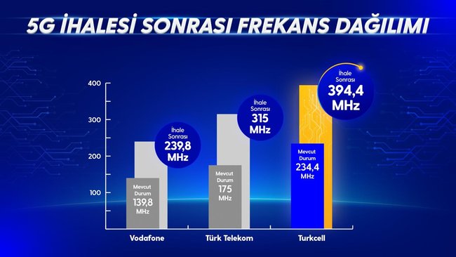5g-ihalesinin-lideri-turkcell-160-mhz-ile-en-yuksek-frekans-bandinin-sahibi-oldu-1760638716012.jpeg