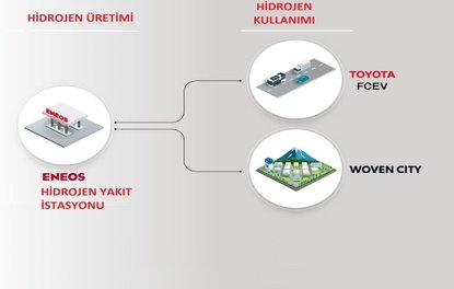 TOYOTA’DAN KARBONDİOKSİTSİZ HİDROJEN PROJESİ