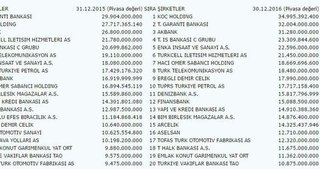 Türkiye’nin en değerli 20 şirketinin listesi!
