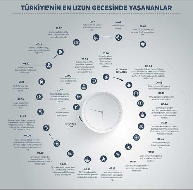 Darbe girişiminde dakika dakika yaşananlar