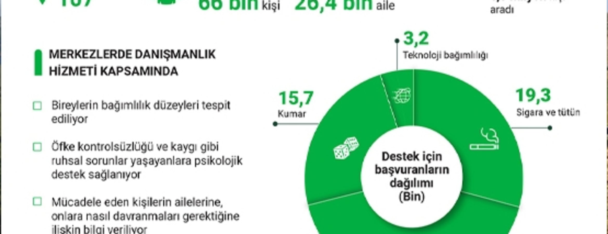 Bağımlılığından kurtulmak isteyen yaklaşık 66 bin kişi YEDAM’ın kapısını çaldı